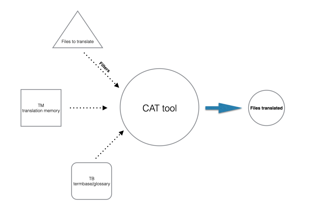Why use CAT Tools? F2CONSULTING®